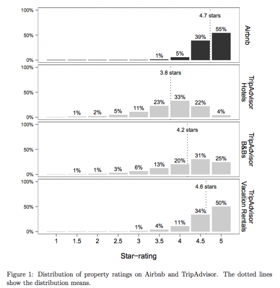 Georgios Zervas, Davide Proserpio, John W. Byers; Boston University